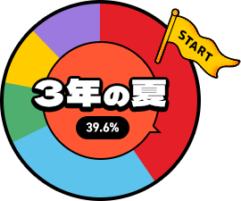3年の夏 39.6%
